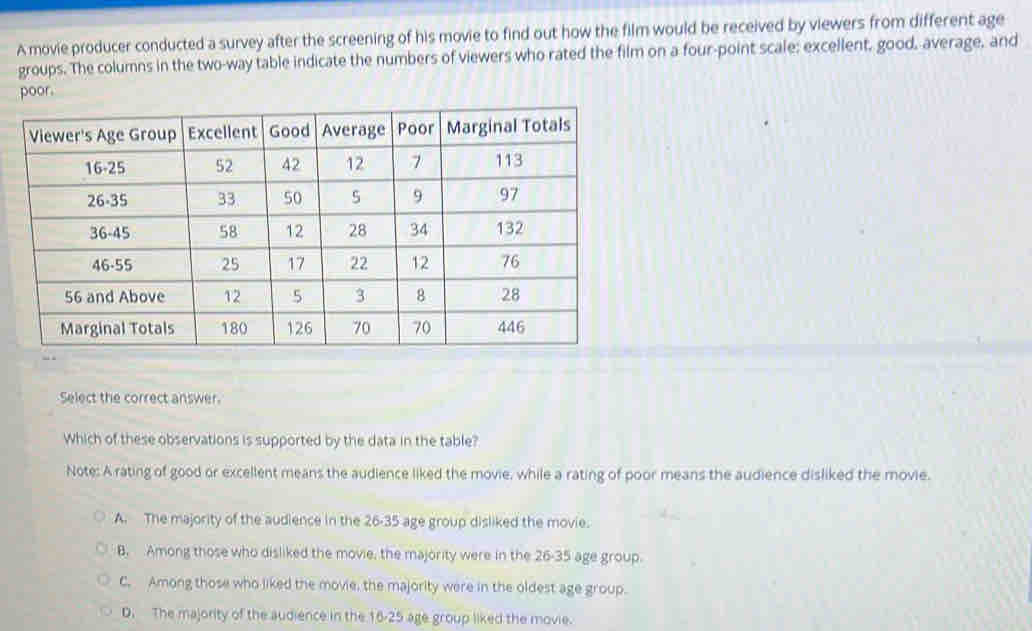 A movie producer conducted a survey after the screening of his movie to find out how the film would be received by viewers from different age
groups. The columns in the two-way table indicate the numbers of viewers who rated the film on a four-point scale; excellent, good, average, and
poor.
Select the correct answer.
Which of these observations is supported by the data in the table?
Note: A rating of good or excellent means the audience liked the movie, while a rating of poor means the audience disliked the movie.
A. The majority of the audience in the 26.35 age group disliked the movie.
B. Among those who disliked the movie, the majority were in the 26-35 age group.
C. Among those who liked the movie, the majority were in the oldest age group.
D. The majority of the audience in the 16-25 age group liked the movie.