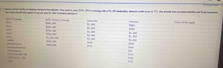 Siene and her family are buying a house in the suburbs. They want to carry $500, 000 in coverage with a $2, 000 deductible. Sienna's credit score is 775. She should also purchase liability and flood insurance. 
How much should they expect to pay per year for their insurance premium?