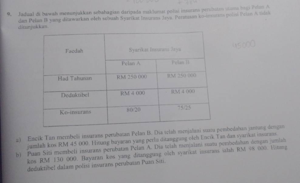 Jadual di bawah menunjukkan sebahagian daripada maklumat polisi insurans perubatan utama bagi Pelan A
dan Pelan B yang ditawarkan olch sebuah Syarikat Insurans Jaya. Peratusan ko-insurans polisi Pelan A tidak
ditunjukkan.
a) Encik Tan membeli insurans perubatan Pelan B. Dia telah menjalani suatu mbedahan jantung dengan
jumlah kos RM 45 000. Hitung bayaran yang perlu ditanggung oleh Encik Tan dan syarikat insurans.
b) Puan Siti membeli insurans perubatan Pelan A. Dia telah menjalani suatu pembedahan dengan jumlah
kos RM 130 000. Bayaran kos yang ditanggung oleh syarikat insurans ialah RM 98 000. Hitung
deduktibe! dalam polisi insurans perubatan Puan Siti.