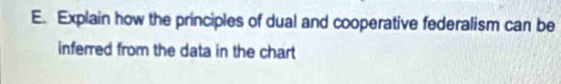 Explain how the principles of dual and cooperative federalism can be 
inferred from the data in the chart