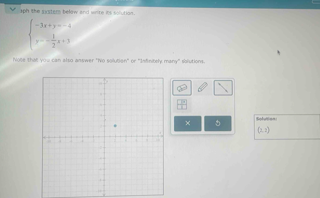 aph the system below and write its solution.
beginarrayl -3x+y=-4 y=- 1/2 x+3endarray.
Note that you can also answer "No solution" or "Infinitely many" solutions.
+frac 1*   1 
Solution:
×
(2,2)
- j