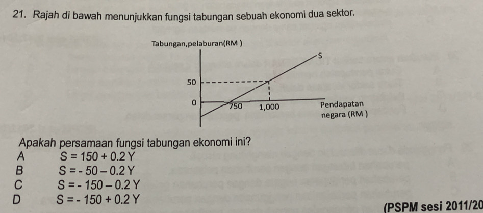 Rajah di bawah menunjukkan fungsi tabungan sebuah ekonomi dua sektor.
Apakah persamaan fungsi tabungan ekonomi ini?
A S=150+0.2Y
B S=-50-0.2Y
C S=-150-0.2Y
D S=-150+0.2Y
(PSPM sesi 2011/20