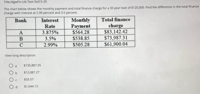 The chart below shows the monthly payment and total finance charge for a 30 year loan of $120,000. Find the difference in the total finance
charge with interest at 2.99 percent and 3.5 percent.
View long description.
a $135,887.35
b $12,087.27
C $33.57
d $1,044.13