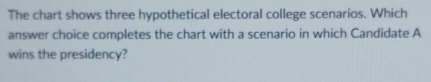 The chart shows three hypothetical electoral college scenarios. Which 
answer choice completes the chart with a scenario in which Candidate A 
wins the presidency?