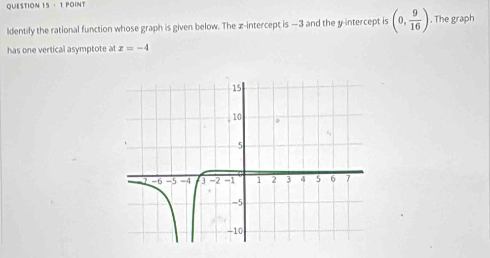 · 1 POINT 
ldentify the rational function whose graph is given below. The æ -intercept is —3 and the y-intercept is (0, 9/16 ). The graph 
has one vertical asymptote at x=-4