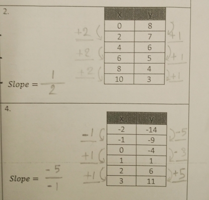 Slope =
4.
Slope =