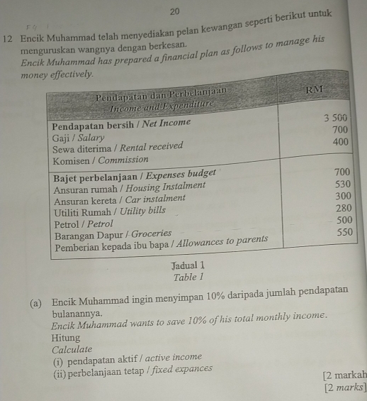 20 
12 Encik Muhammad telah menyediakan pelan kewangan seperti berikut untuk 
menguruskan wangnya dengan berkesan. 
Encik Muhammad has prepared a financial plan as follows to manage his 
m 
Table 1 
(a) Encik Muhammad ingin menyimpan 10% daripada jumlah pendapatan 
bulanannya. 
Encik Muhammad wants to save 10% of his total monthly income. 
Hitung 
Calculate 
(i) pendapatan aktif / active income 
(ii)perbelanjaan tetap / fixed expances 
[2 markah 
[2 marks]