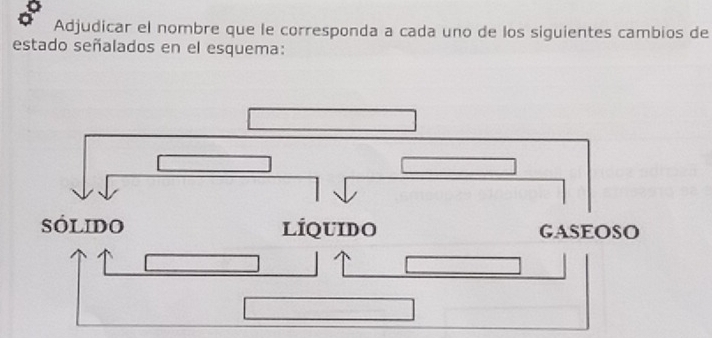 Adjudicar el nombre que le corresponda a cada uno de los siguientes cambios de 
estado señalados en el esquema: