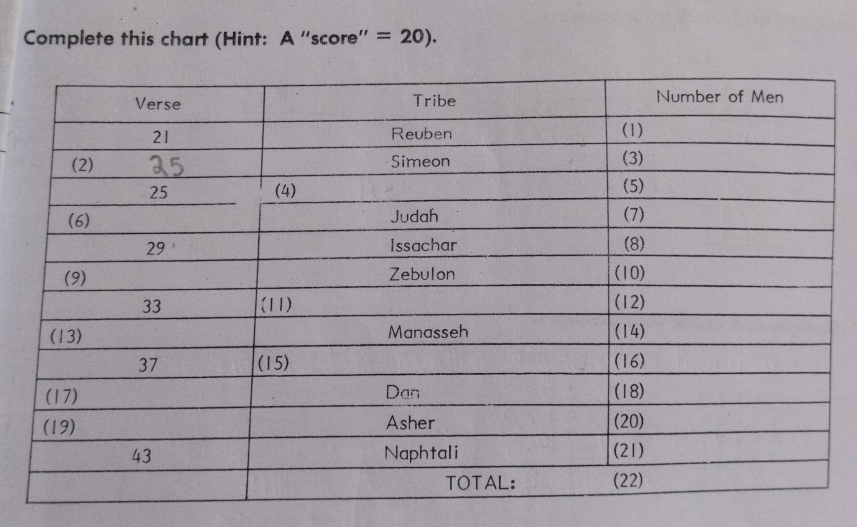 Complete this chart (Hint: A “'score'' =20).