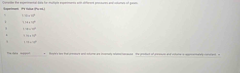 Consider the experimental data for multiple experiments with different pressures and volumes of gases.
The data support Boyle's law that pressure and volume are inversely related because the product of pressure and volume is approximately constant