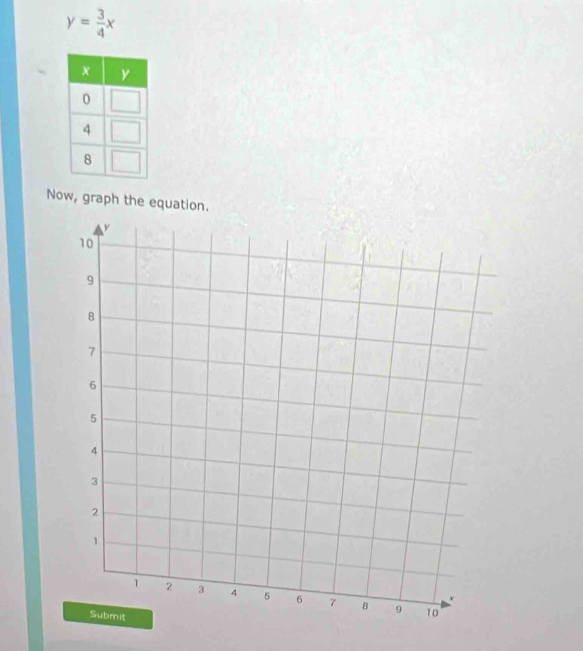 y= 3/4 x
Now, graph the equation.