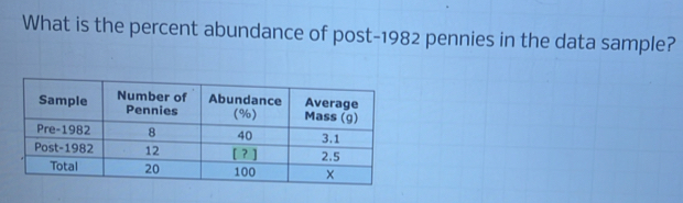 What is the percent abundance of post-1982 pennies in the data sample?