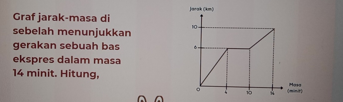 Graf jarak-masa di 
sebelah menunjukkan 
gerakan sebuah bas 
ekspres dalam masa
14 minit. Hitung,