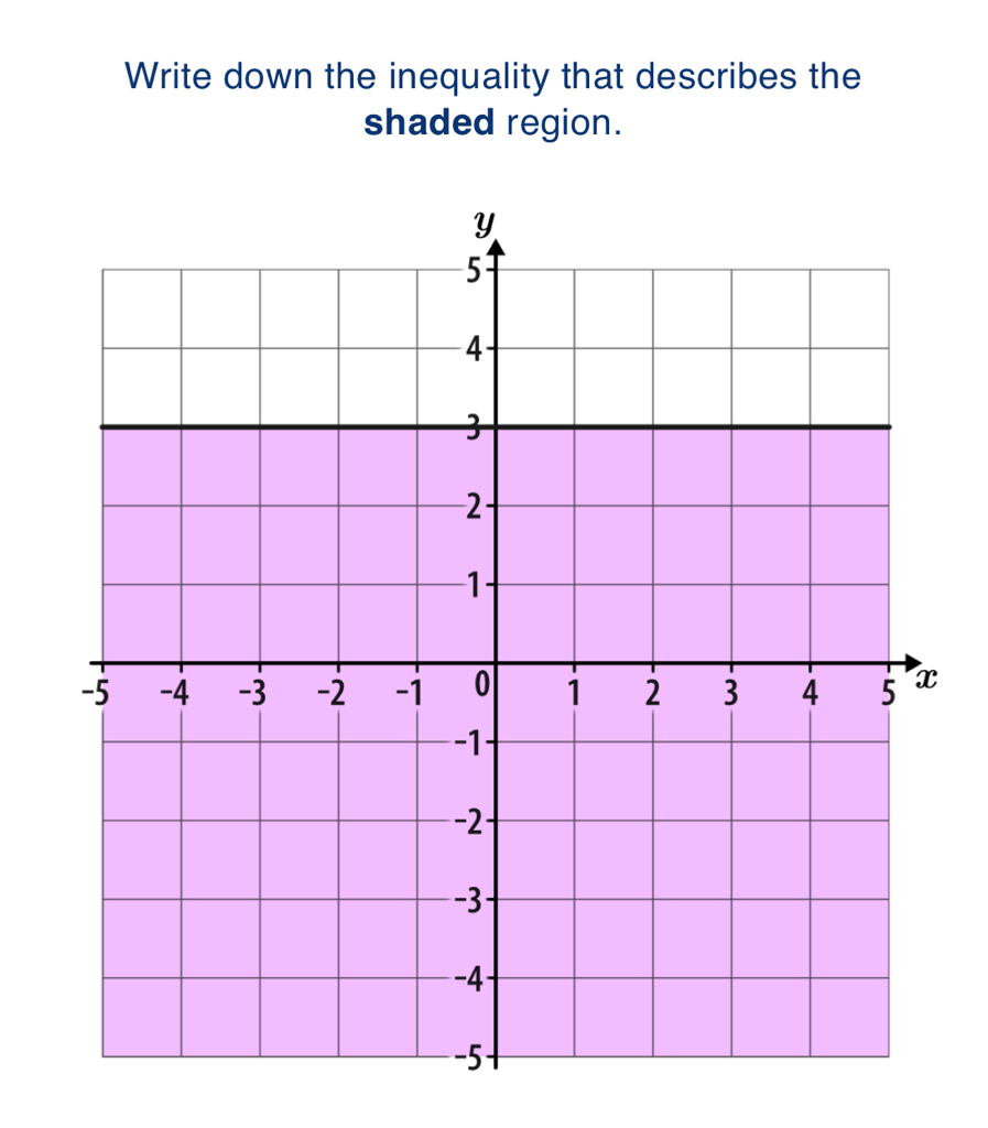 Write down the inequality that describes the 
shaded region.