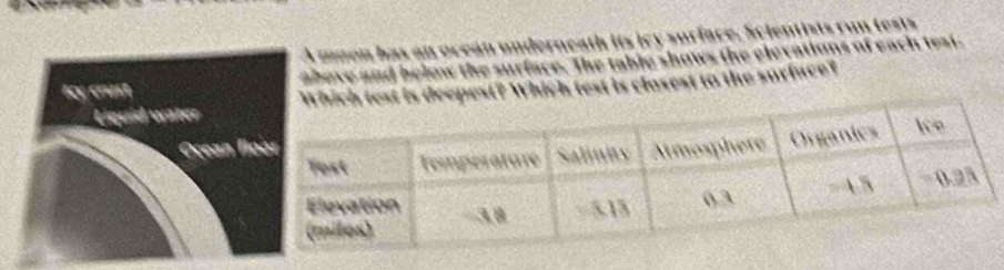 A muon has an ocean underneath its icy surface. Scientists run tests 
Icy crust above and below the surface. The table shows the elevations of each test. 
Liquid waterdeepest? Which test is closest to the surfuce? 
Ocean f