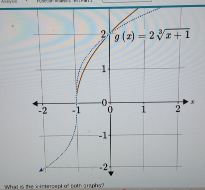 Analysis
What is the x-intercept of both graphs?