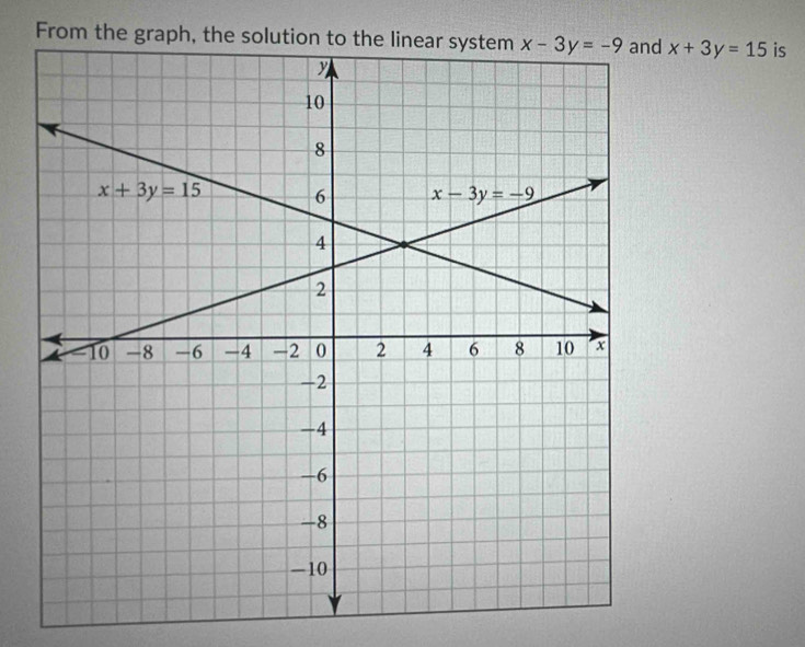 From the x+3y=15 is