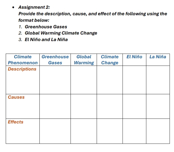 Assignment 2: 
Provide the description, cause, and effect of the following using the 
format below: 
1. Greenhouse Gases 
2. Global Warming Climate Change 
3. El Niño and La Niña