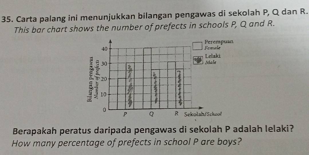 Carta palang ini menunjukkan bilangan pengawas di sekolah P, Q dan R. 
This bar chart shows the number of prefects in schools P, Q and R. 
Berapakah peratus daripada pengawas di sekolah P adalah lelaki? 
How many percentage of prefects in school P are boys?