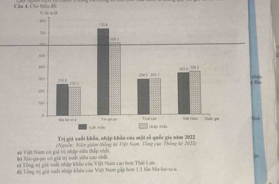 Cho biêu đồ:
  
  
nhân
g dền
lệnh
Trị giá xuất khẩu, nhập khẩu của một số quốc gia năm 2022
(Nguồn: Niên giám thống kê Việt Nam. Tông cục Thống kê 2023)
a) Việt Nam có giá trị nhập siêu thấp nhất.
b) Xin-ga-po có giá trị xuất siêu cao nhất. trc
c) Tổng trị giá xuất nhập khẩu của Việt Nam cao hơn Thái Lan.
d) Tổng trị giá xuất nhập khẩu của Việt Nam gắp hơn 1,5 lần Ma-lai-xi-a.