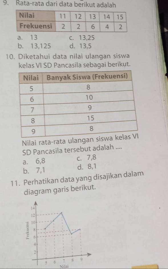 Rata-rata dari data berikut adalah
a. 13 c. 13, 25
b. 13,125 d. 13, 5
10. Diketahui data nilai ulangan siswa
kelas VI SD Pancasila sebagai berikut.
Nilai rata-rata ulangan s
SD Pancasila tersebut adalah ....
a. 6, 8 c. 7, 8
b. 7, 1 d. 8, 1
11. Perhatikan data yang disajikan dalam
diagram garis berikut.
Nīlai