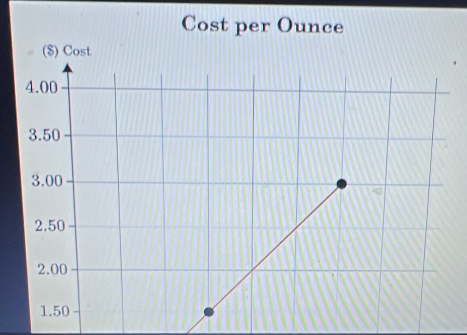 Cost per Ounce