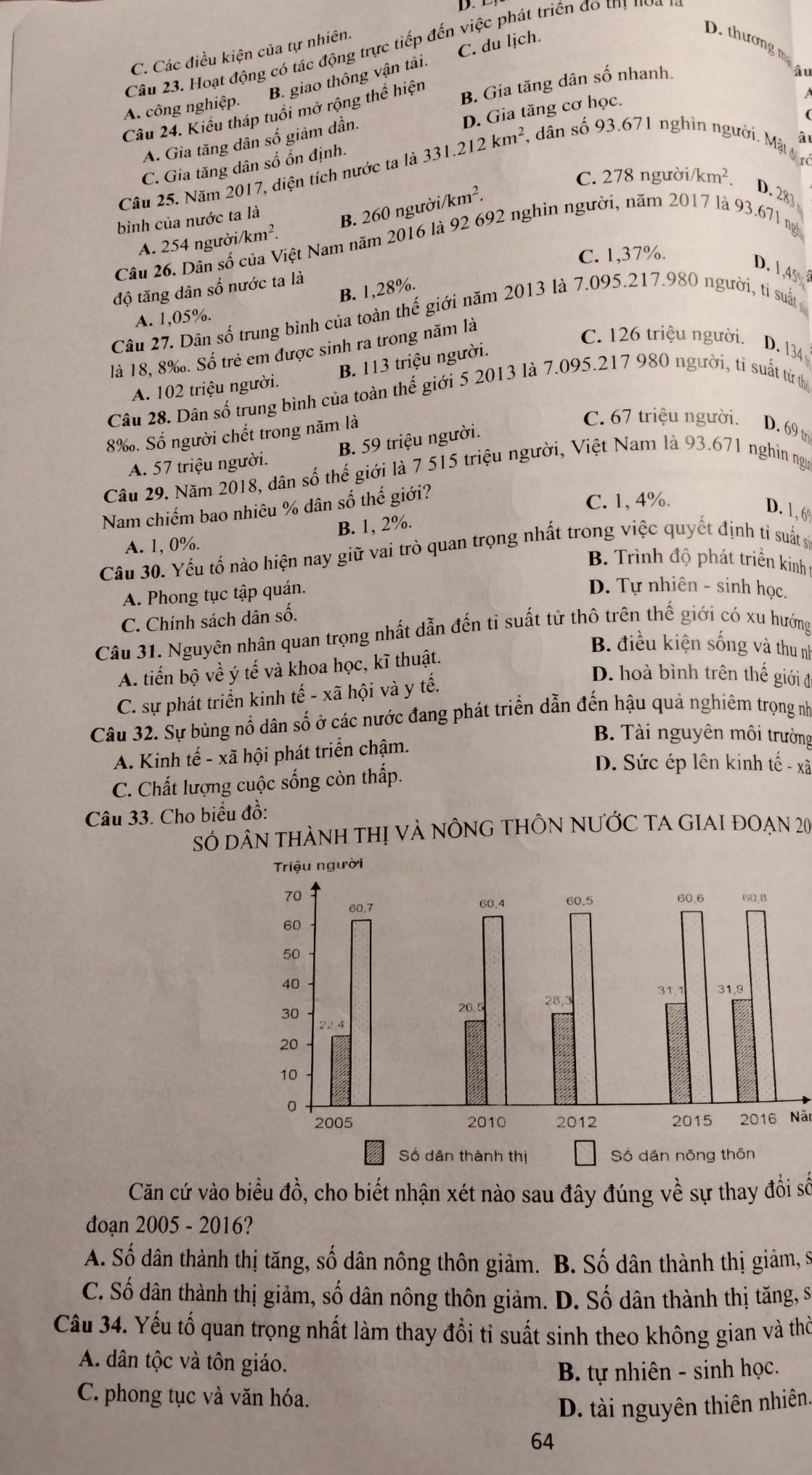 C. du lịch.
Câu 23. Hoạt động có tác động trực tiếp đến việc phát triển đô thị no
C. Các điều kiện của tự nhiên.
D. thương mụ a
B. giao thông vận tái.
Câu 24. Kiểu tháp tuổi mở rộng thể hiện B. Gia tăng dân số nhanh.
A. công nghiệp.
D. Gia tăng cơ học.
a
A. Gia tăng dân số giảm dần.
C. Gia tăng dân số ổn định.
Câu 25. Năm 2017, diện tích nước ta là 331.212km^2 , dân số 93.671 nghìn người. Mật  r4
C. 278 người /km^2
B. 260 người/ /km^2.
D. 28]
bình của nước ta là
A. 254 người /km^2.
Câu 26. Dân số của Việt Nam năm 2016 là 92 692 nghìn người, năm 2017 là 93.671 ng
C. 1,37%.
D. 1,45
độ tăng dân số nước ta là
B. 1,28%.
A. 1,05%.
Câu 27. Dân số trung bình của toàn thế giới năm 2013 là 7.095.217.980 người, tỉ suất
là 18, 8‰. Số trẻ em được sinh ra trong năm là
A. 102 triệu người. B. 113 triệu người.
C. 126 triệu người. D. 134
Câu 28. Dân số trung bình của toàn thế giới 5 2013 là 7.095.217 980 người, tỉ suất từ thị
8‰. Số người chết trong năm là
C. 67 triệu người. D. 69 t
A. 57 triệu người. B. 59 triệu người.
Câu 29. Năm 2018, dân số thế giới là 7 515 triệu người, Việt Nam là 93.671 nghìn ngư
Nam chiếm bao nhiêu % dân số thế giới?
C. 1, 4%.
D. 1, 6
B. 1, 2%.
A. 1, 0%.
Câu 30. Yếu tố nào hiện nay giữ vai trò quan trọng nhất trong việc quyết định tỉ suất sĩ
B. Trình độ phát triển kinh
A. Phong tục tập quán.
D. Tự nhiên - sinh học.
C. Chính sách dân số.
Câu 31. Nguyên nhân quan trọng nhất dẫn đến tỉ suất tử thô trên thế giới có xu hướng
B. điều kiện sống và thu nh
A. tiến bộ về ý tế và khoa học, kĩ thuật.
C. sự phát triển kinh tế - xã hội và y tế.
D. hoà bình trên thế giới đ
Câu 32. Sự bùng nổ dân số ở các nước đang phát triển dẫn đến hậu quả nghiêm trọng nh
A. Kinh tế - xã hội phát triển chậm.
B. Tài nguyên môi trường
C. Chất lượng cuộc sống còn thấp.
D. Sức ép lên kinh tế - xã
Câu 33. Cho biểu đồ:
Số dâN thành thị và nỒnG thÔN nƯớỚC TA GIAI đoẠn 20
2016 Nă
Căn cứ vào biểu đồ, cho biết nhận xét nào sau đây đúng về sự thay đồi số
đoạn 2005 - 2016?
A. Số dân thành thị tăng, số dân nông thôn giảm. B. Số dân thành thị giảm, s
C. Số dân thành thị giảm, số dân nông thôn giảm. D. Số dân thành thị tăng, s
Câu 34. Yếu tố quan trọng nhất làm thay đổi tỉ suất sinh theo không gian và thờ
A. dân tộc và tôn giáo.
B. tự nhiên - sinh học.
C. phong tục và văn hóa.
D. tài nguyên thiên nhiên.
64