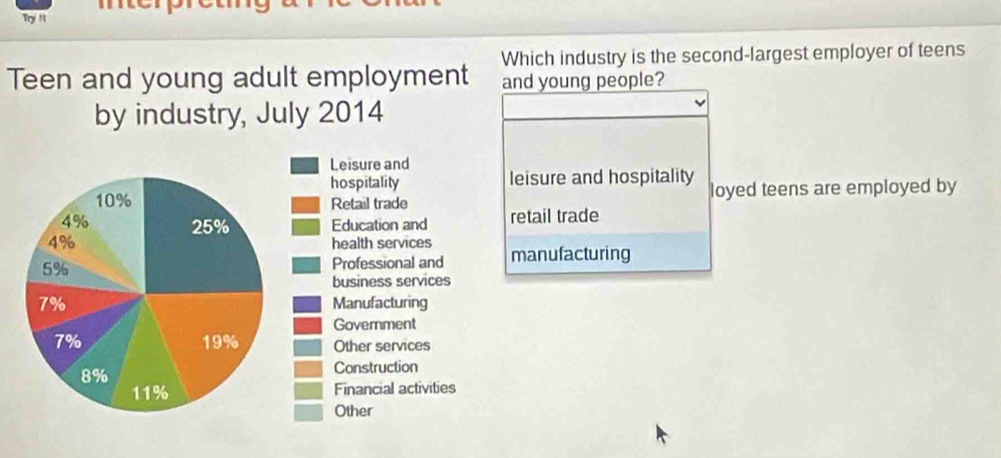 Try !t
Teen and young adult employment Which industry is the second-largest employer of teens
and young people?
by industry, July 2014
leisure and hospitality
loyed teens are employed by
retail trade
manufacturing