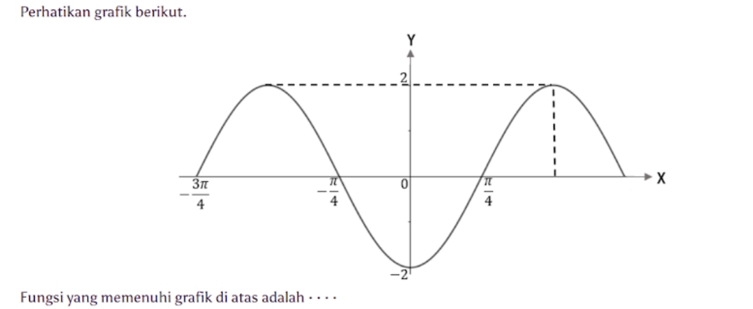 Perhatikan grafik berikut.
Fungsi yang memenuhi grafik di atas adalah · - · ·