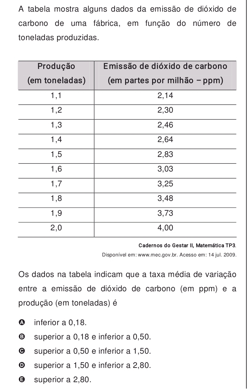 A tabela mostra alguns dados da emissão de dióxido de
carbono de uma fábrica, em função do número de
toneladas produzidas.
Cadernos do GestarII, Matemática TP3.
Disponível em: www.mec.gov.br. Acesso em: 14 jul. 2009.
Os dados na tabela indicam que a taxa média de variação
entre a emissão de dióxido de carbono (em ppm) e a
produção (em toneladas) é
A inferior a 0,18.
B₹ superior a 0,18 e inferior a 0,50.
superior a 0,50 e inferior a 1,50.
© superior a 1,50 e inferior a 2,80.
€ superior a 2,80.