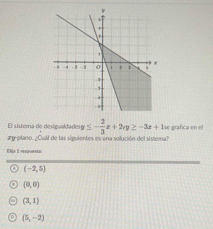 El sistema de desigualdades y≤ - 2/3 x+2yy≥ -3x+1 se grafca en el
æy-plano. ¿Cuál de las siguientes es una solución del sistema?
Elija 1 respuesta:
A (-2,5)
(0,0)
(3,1)
(5,-2)