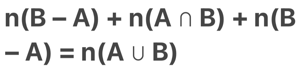 n(B-A)+n(A∩ B)+n(B
-A)=n(A∪ B)