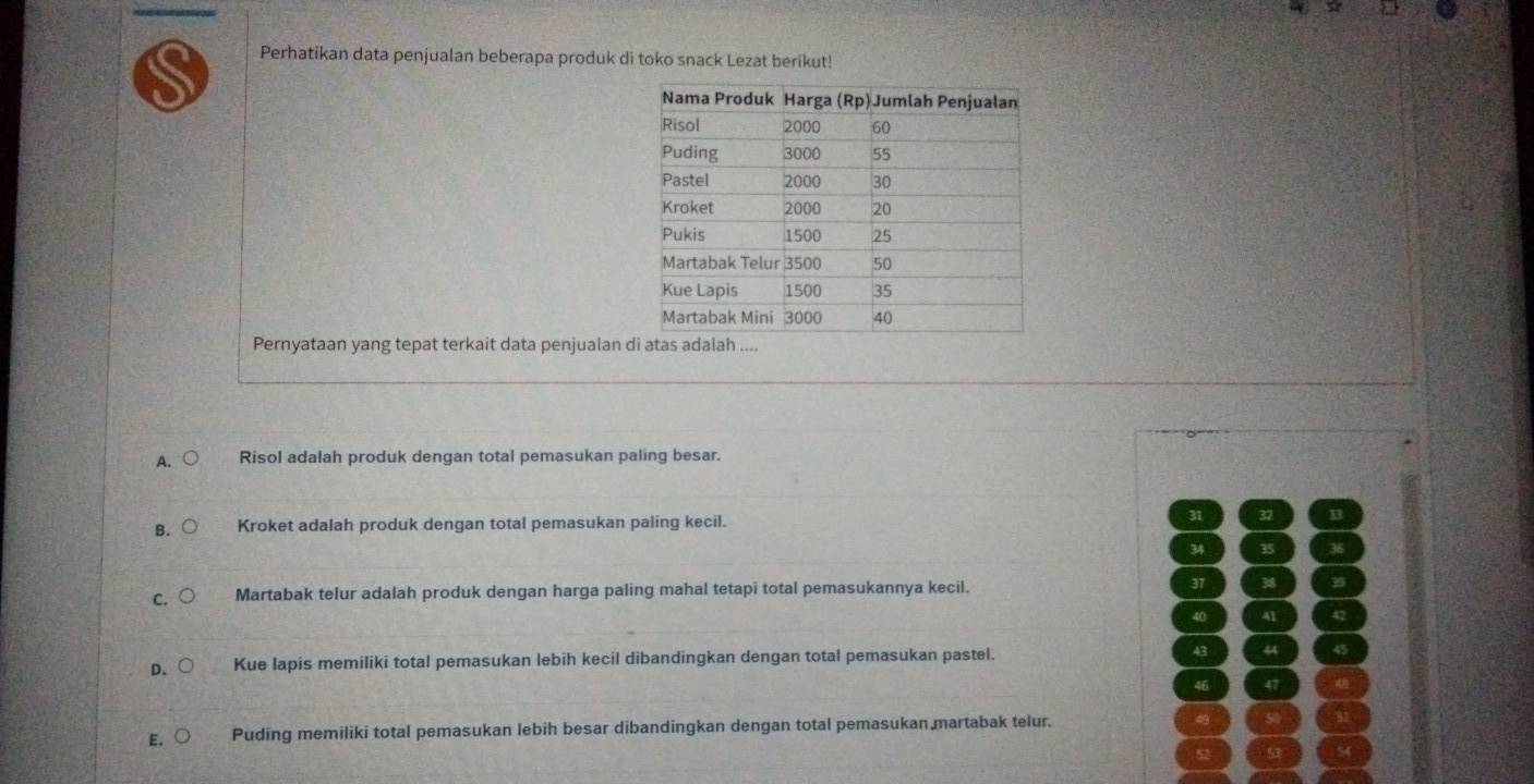 Perhatikan data penjualan beberapa produk di toko snack Lezat berikut!
Pernyataan yang tepat terkait data penjualan ...
Risol adalah produk dengan total pemasukan paling besar.
B Kroket adalah produk dengan total pemasukan paling kecil.
31 32
34 35
Martabak telur adalah produk dengan harga paling mahal tetapi total pemasukannya kecil. 37 38
40 41
Kue lapis memiliki total pemasukan lebih kecil dibandingkan dengan total pemasukan pastel. 43
46
E Puding memiliki total pemasukan lebih besar dibandingkan dengan total pemasukan martabak telur.