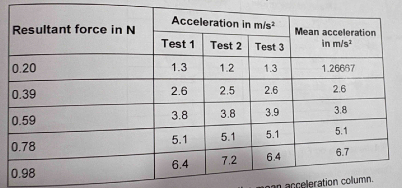 oan acceleration column.