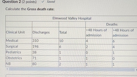 Saved 
Calculate the Gross death rate:
f