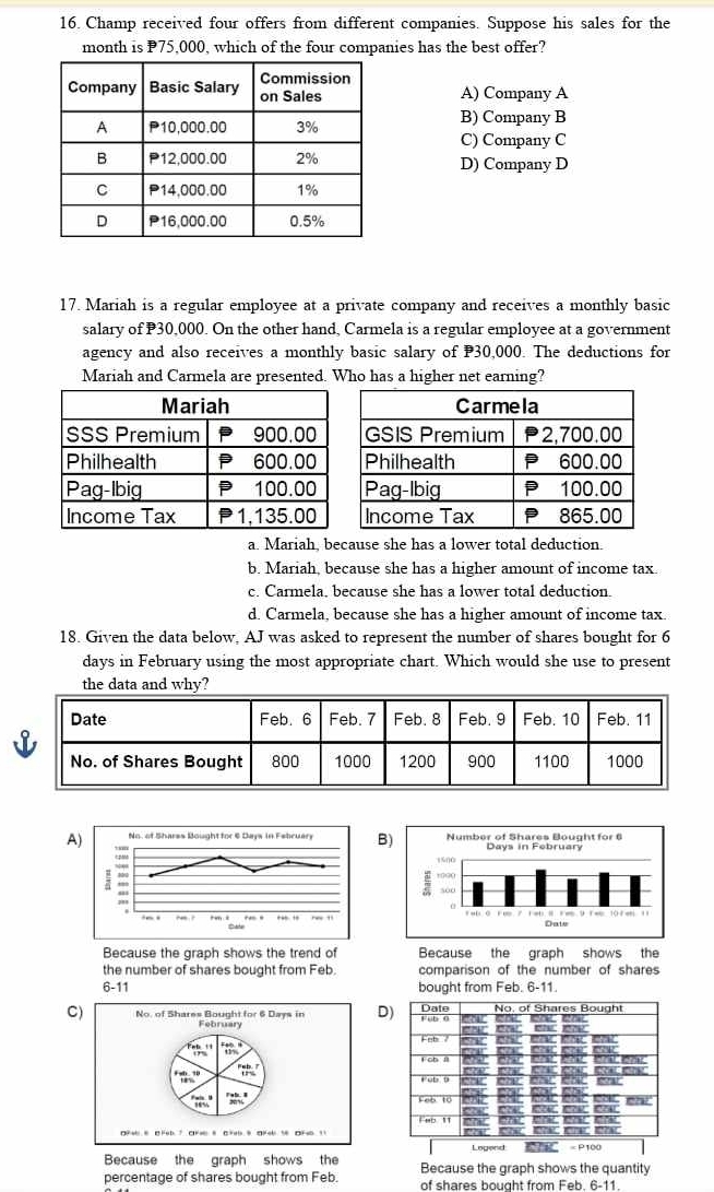 Champ received four offers from different companies. Suppose his sales for the
month is P75,000, which of the four companies has the best offer?
A) Company A
B) Company B
C) Company C
D) Company D
17. Mariah is a regular employee at a private company and receives a monthly basic
salary of P30,000. On the other hand, Carmela is a regular employee at a government
agency and also receives a monthly basic salary of 30,000. The deductions for
Mariah and Carmela are presented. Who has a higher net earning?
a. Mariah, because she has a lower total deduction.
b. Mariah, because she has a higher amount of income tax.
c. Carmela. because she has a lower total deduction.
d. Carmela, because she has a higher amount of income tax.
18. Given the data below, AJ was asked to represent the number of shares bought for 6
days in February using the most appropriate chart. Which would she use to present
the data and why?
AB
Because the graph shows the trend of Because the graph shows the
the number of shares bought from Feb. comparison of the number of shares
6-11 bought from Feb. 6-11.
CD
Because the graph shows the
percentage of shares bought from Feb. Because the graph shows the quantity
of shares bought from Feb. 6-11