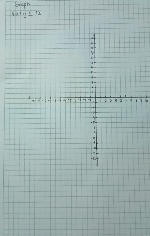 Graph
6x+y≤ 12
10