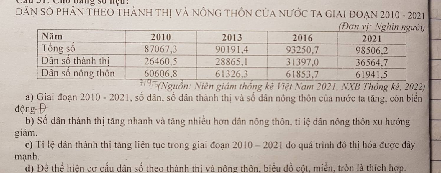 Cho bang số nệu. 
DâN SỐ PHÂN THEO THÀNH THị và nÔNG THÔN CủA nƯỚC TA GIAI ĐOẠN 2010 - 2021 
Nguồn: Niên giám thống kê Việt Nam 2021, NXB Thống kê, 2022) 
a) Giai đoạn 2010 - 2021, số dân, số dân thành thị và số dân nông thôn của nước ta tăng, còn biển 
động 
b) Số dân thành thị tăng nhanh và tăng nhiều hơn dân nông thôn, tí lệ dân nông thôn xu hướng 
giảm. 
c) Tỉ lệ dân thành thị tăng liên tục trong giai đoạn 2010 - 2021 do quá trình đô thị hóa được đây 
mạnh. 
d) Để thể hiện cơ cấu dân số theo thành thi và nông thôn, biểu đồ cột, miền, tròn là thích hợp.