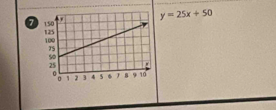 7
y=25x+50