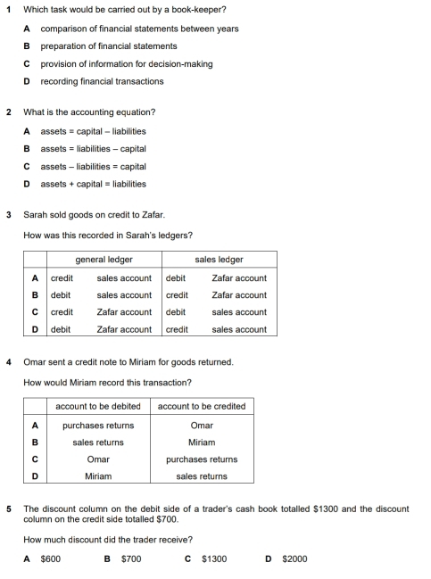 Which task would be carried out by a book-keeper?
A comparison of financial statements between years
B preparation of financial statements
C provision of information for decision-making
D recording financial transactions
2 What is the accounting equation?
A assets = capital - liabilities
B assets = liabilities - capital
C assets - liabilities = capital
D assets + capital = liabilities
3 Sarah sold goods on credit to Zafar.
How was this recorded in Sarah's ledgers?
4 Omar sent a credit note to Miriam for goods returned.
How would Miriam record this transaction?
5 The discount column on the debit side of a trader's cash book totalled $1300 and the discount
column on the credit side totalled $700.
How much discount did the trader receive?
A $600 B $700 C $1300 D $2000