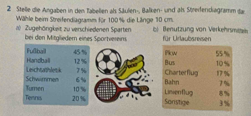 Stelle die Angaben in den Tabellen als Säulen-, Balken- und als Streifendiagramm dar
Wähle beim Streifendiagramm für 100 % die Länge 10 cr.
a) Zugehörigkeit zu verschiedenen Sparten b) Benutzung von Verkehrsmitteln
bei den Mitgliedern eines Sportvereins für Urlaubsreisen
Fußball 45 % Pkw
55 %
Handball 12 % Bus
10 %
Leichtathletik 7% Charterflug 17%
Schwimmen 6 %
Bahn 7 %
Turnen 10 % Linienflug 8 %
Tennis 20 % Sonstige 3%