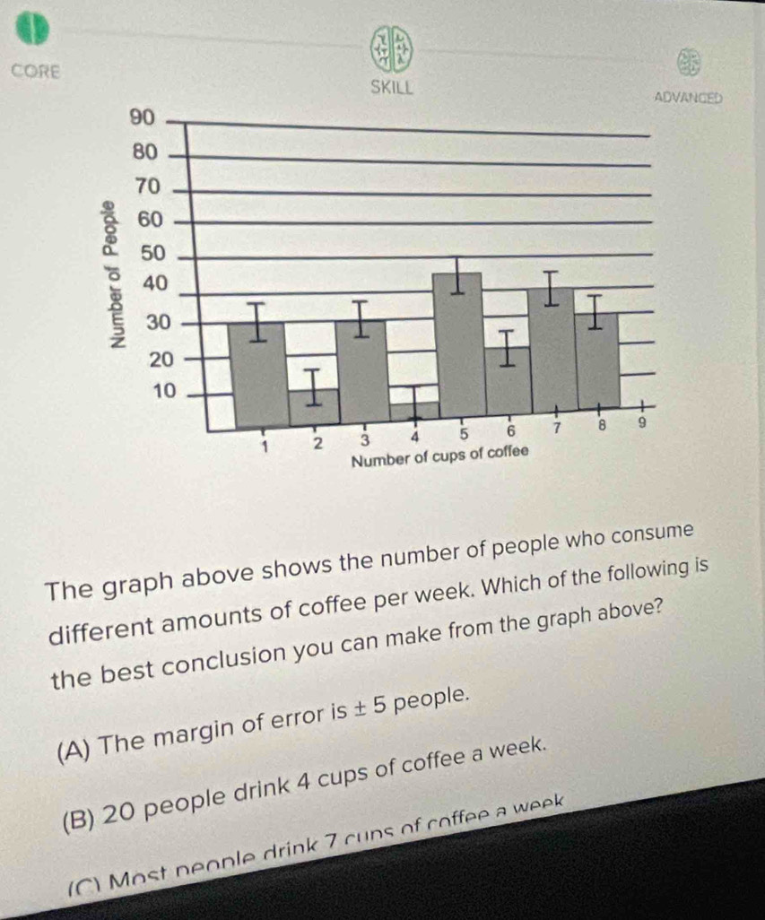 CORE
ADVANGED
The graph above shows the number of people who consume
different amounts of coffee per week. Which of the following is
the best conclusion you can make from the graph above?
(A) The margin of error is ± 5 people.
(B) 20 people drink 4 cups of coffee a week.
(C) Most neople drink 7 cups of coffee a week