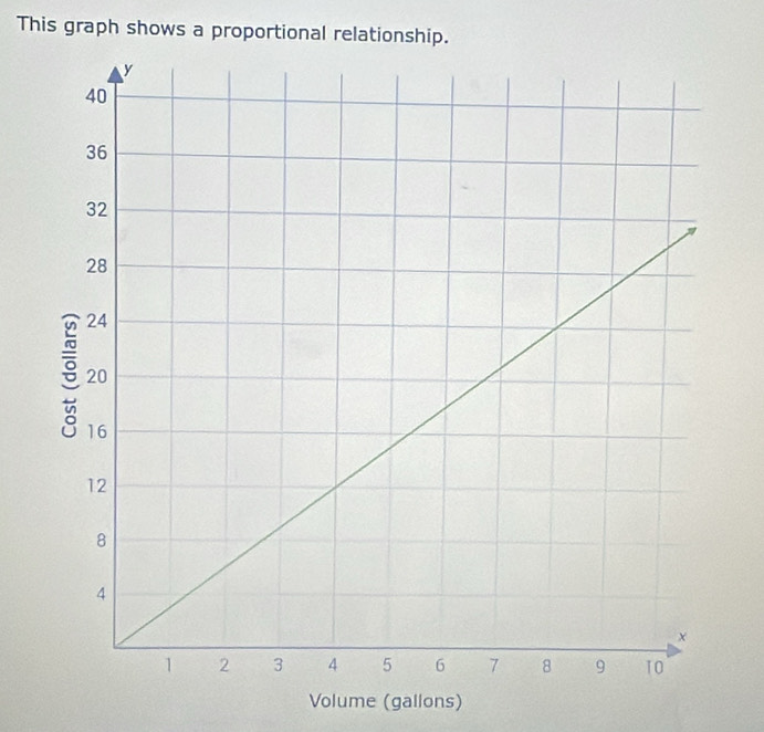 This graph shows a proportional relationship. 
Volume (gallons)