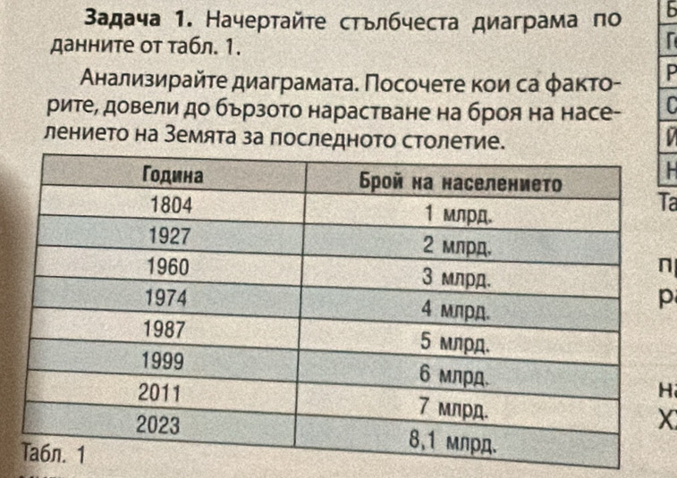 3адача 1. Начертайτе стълбчеста диаграма по b 
данниτе οτ τабл. 1. 

Анализирайτе диаграмаτа. Πосοчеτе κοи са φаκτο- P 
рите, довели до бьрзото нарастване на броя на насе- C 
лението на Земята за последното столетие. 
V 
Ta
p
H
X