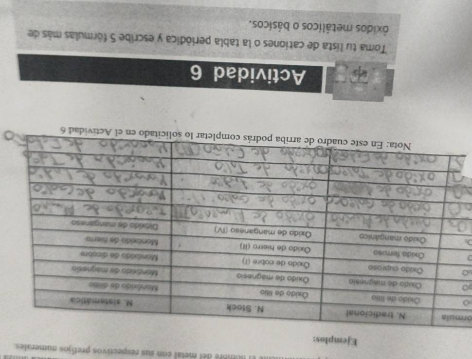 é el nombre del metal con sus respectivos pretijos numerales. 
Ejemplos: 
ór 
o 
0 
D 
Actividad 6 
Toma tu lista de cationes o la tabla periódica y escribe 5 fórmulas más de 
óxidos metálicos o básicos.