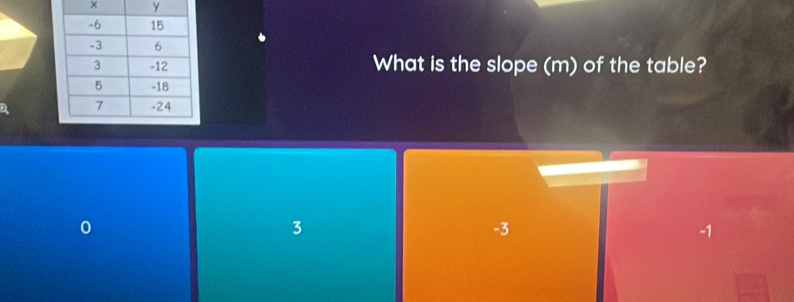 × y
What is the slope (m) of the table?
0
3
-3
-1