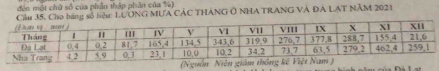 đến một chữ số của phần thập phân của %) 
ầu 35. Cho bảng số liệu: LƯƠNG MƯA CÁC THÁNG Ở NHA TRANG VÀ ĐÁ LẠT NÃM 2021