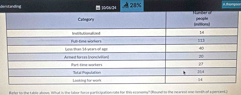 derstanding 10/06/24 28% 
n.thompsor 
Refer to the table above. What is the labor force participation rate for this economy? (Round to the nearest one-tenth of a percent.)