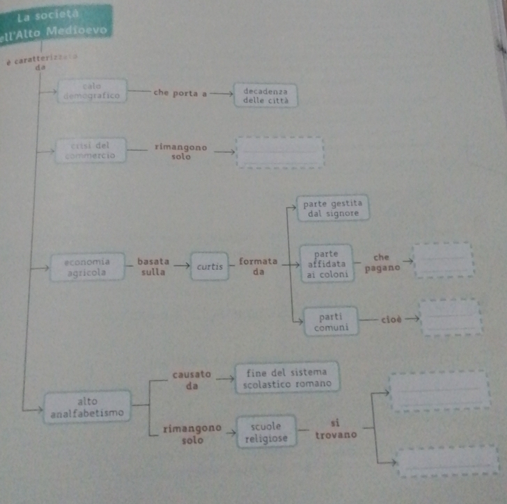 La socieţá 
ell'Alto Medioevo 
é caratterizzata 
da 
calo decadenza 
demografico che porta a delle città 
crisi del _rimangono 
commercio solo 
parte gestita 
dal signore 
economía basata curtis formata affidata parte che 
agricola sulla da ai coloni pagano 
parti _cioè 
comuni 
causato fine del sistema 
da scolastico romano 
alto 
analfabetismo 
rimangono scuole _si 
solo religiose trovano