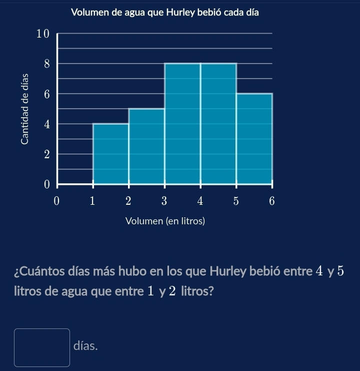 Volumen de agua que Hurley bebió cada día 
¿Cuántos días más hubo en los que Hurley bebió entre 4 y 5
litros de agua que entre 1 y 2 litros?
PM= □ /□   días.